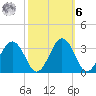 Salisbury tide chart for Monday, October 6, 2025