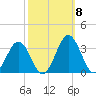 Salisbury tide chart for Wednesday, October 8, 2025