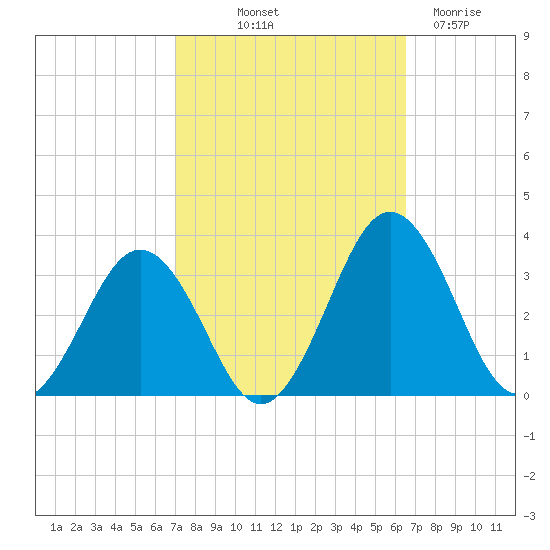 Salisbury tide chart for Thursday, October 9, 2025