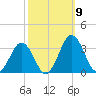 Salisbury tide chart for Thursday, October 9, 2025