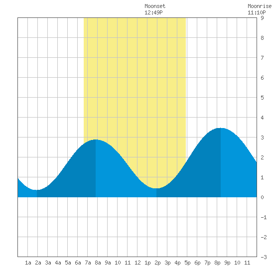 Salisbury tide chart for Tuesday, November 11, 2025