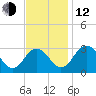Salisbury tide chart for Wednesday, November 12, 2025