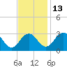 Salisbury tide chart for Thursday, November 13, 2025
