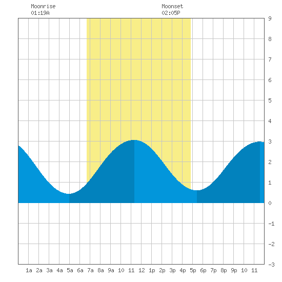 Salisbury tide chart for Friday, November 14, 2025