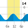 Salisbury tide chart for Friday, November 14, 2025