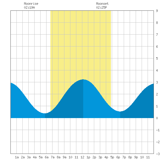 Salisbury tide chart for Saturday, November 15, 2025