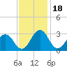 Salisbury tide chart for Tuesday, November 18, 2025