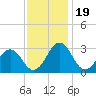 Salisbury tide chart for Wednesday, November 19, 2025