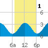 Salisbury tide chart for Saturday, November 1, 2025