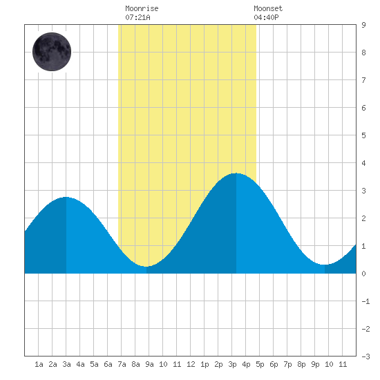 Salisbury tide chart for Thursday, November 20, 2025