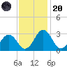 Salisbury tide chart for Thursday, November 20, 2025