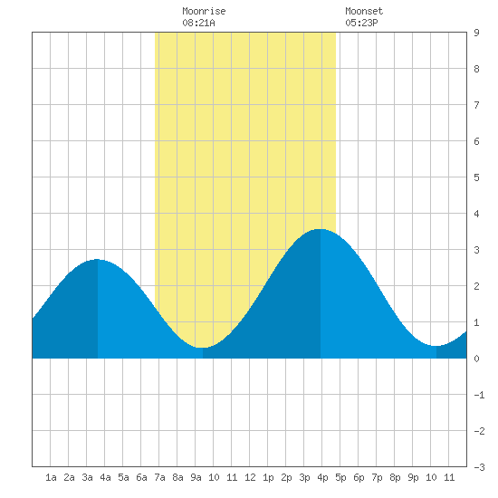 Salisbury tide chart for Friday, November 21, 2025