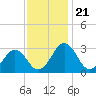 Salisbury tide chart for Friday, November 21, 2025