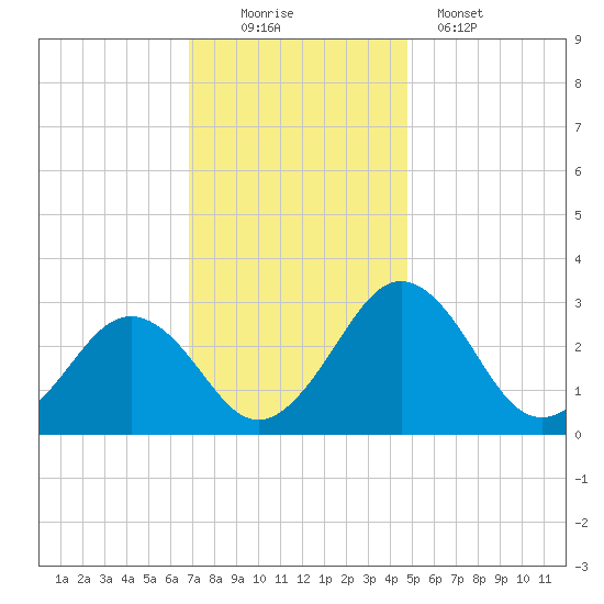Salisbury tide chart for Saturday, November 22, 2025