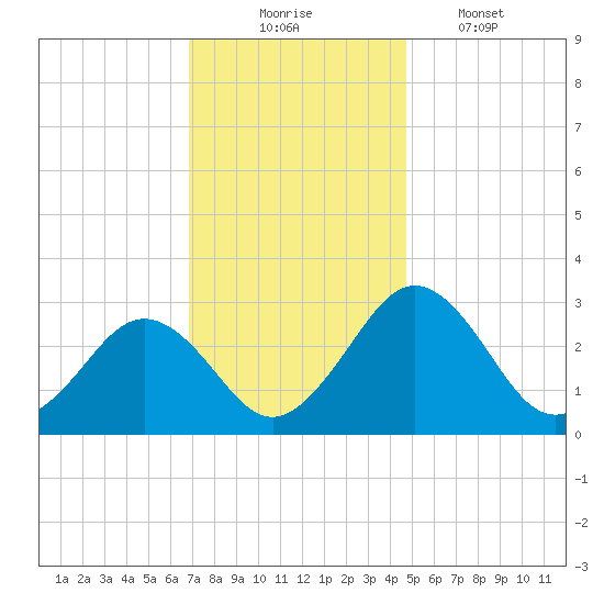 Salisbury tide chart for Sunday, November 23, 2025