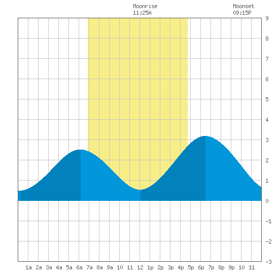Salisbury tide chart for Tuesday, November 25, 2025