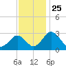 Salisbury tide chart for Tuesday, November 25, 2025