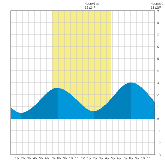 Salisbury tide chart for Thursday, November 27, 2025