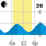 Salisbury tide chart for Friday, November 28, 2025