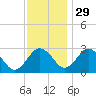 Salisbury tide chart for Saturday, November 29, 2025