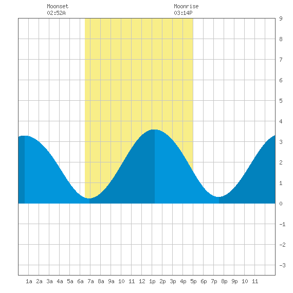 Salisbury tide chart for Sunday, November 2, 2025