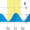 Salisbury tide chart for Sunday, November 2, 2025