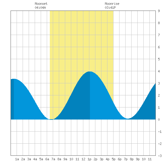 Salisbury tide chart for Monday, November 3, 2025