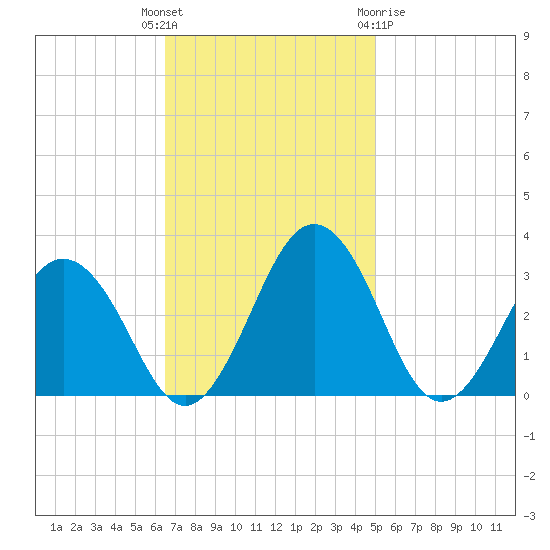 Salisbury tide chart for Tuesday, November 4, 2025