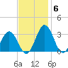 Salisbury tide chart for Thursday, November 6, 2025