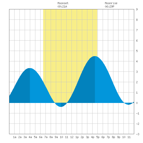 Salisbury tide chart for Friday, November 7, 2025