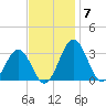 Salisbury tide chart for Friday, November 7, 2025