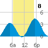 Salisbury tide chart for Saturday, November 8, 2025