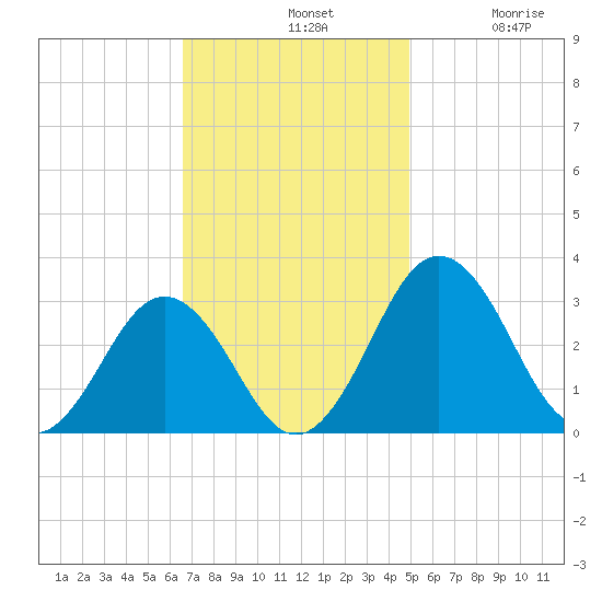 Salisbury tide chart for Sunday, November 9, 2025