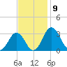 Salisbury tide chart for Sunday, November 9, 2025