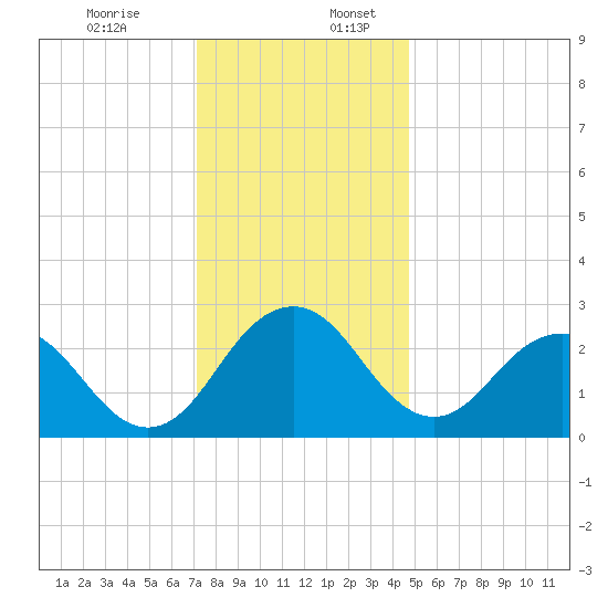 Salisbury tide chart for Sunday, December 14, 2025