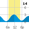 Salisbury tide chart for Sunday, December 14, 2025