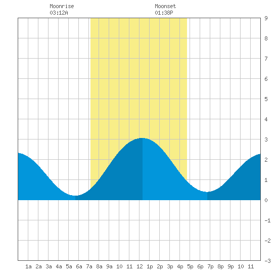 Salisbury tide chart for Monday, December 15, 2025