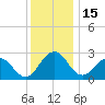 Salisbury tide chart for Monday, December 15, 2025