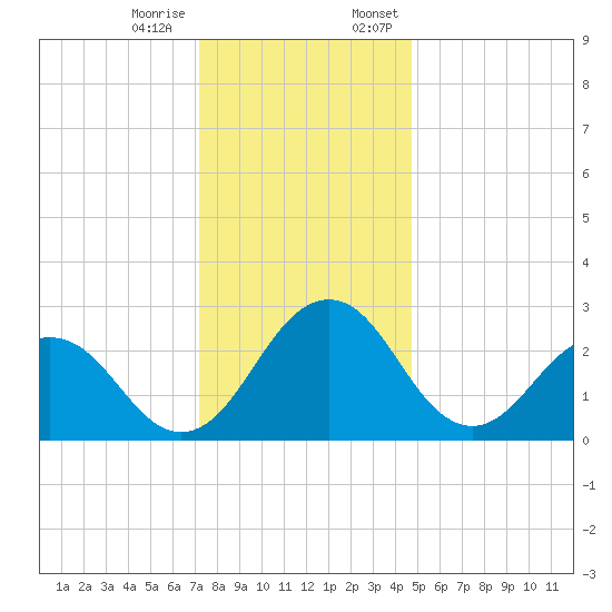 Salisbury tide chart for Tuesday, December 16, 2025