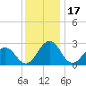Salisbury tide chart for Wednesday, December 17, 2025
