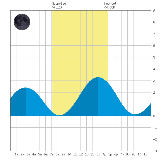 Salisbury tide chart for Friday, December 19, 2025