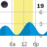 Salisbury tide chart for Friday, December 19, 2025