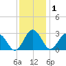 Salisbury tide chart for Monday, December 1, 2025