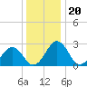 Salisbury tide chart for Saturday, December 20, 2025
