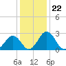 Salisbury tide chart for Monday, December 22, 2025