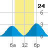 Salisbury tide chart for Wednesday, December 24, 2025