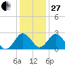 Salisbury tide chart for Saturday, December 27, 2025