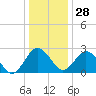 Salisbury tide chart for Sunday, December 28, 2025