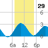 Salisbury tide chart for Monday, December 29, 2025