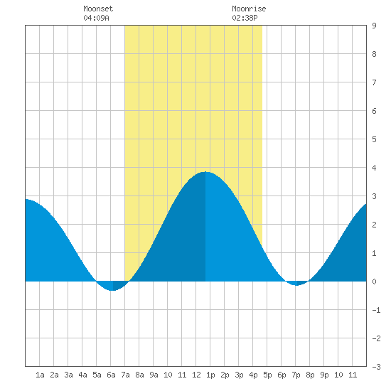 Salisbury tide chart for Tuesday, December 2, 2025